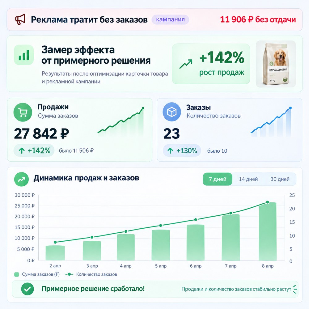Замер эффекта: рост продаж +142 %, заказов +130 %, динамика по дням